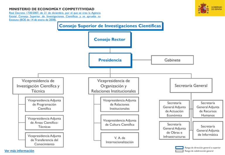 Organigrama Del Ministerio De La Presidencia