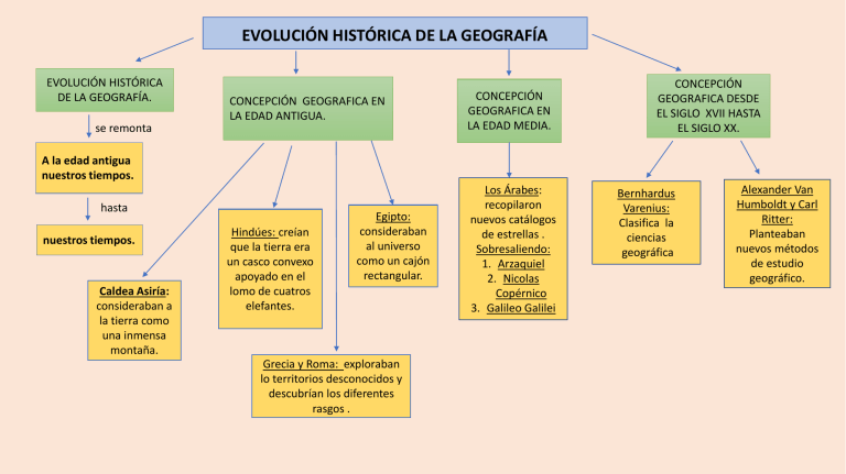 Evoluci N Hist Rica De La Geograf A