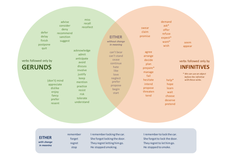 Venn Diagram Of Verbs Followed By Gerunds And Infinitives