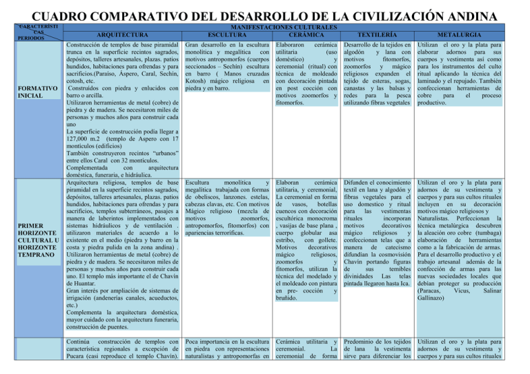 Cuadro Comparativo Del Desarrollo De La Civilización Indígena