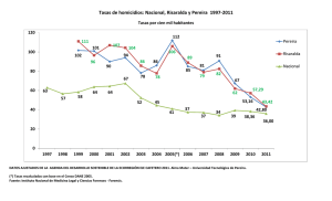 Tasas de homicidios Nacional Risaralda y Pereira 1997 2011