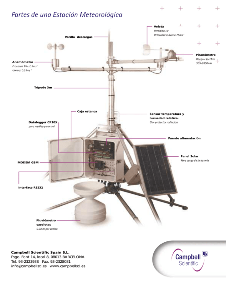 Partes De Una Estación Meteorológica