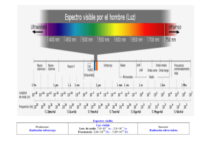 Espectro Visible: Colores, Longitudes de Onda y Frecuencias