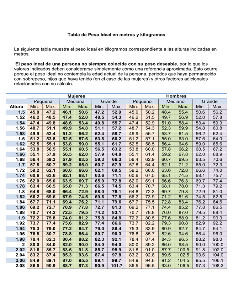 Tabla de peso ideal en metros y kilogramos.