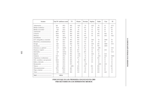 porcentaje de los primeros anunciantes 2000 por