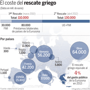 El coste del rescate griego