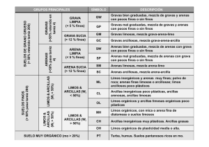Tabla de Clasificación de Suelos: Gravas, Arenas, Limos y Arcillas