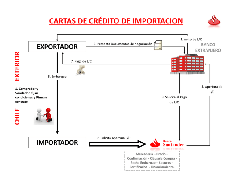 cartas de crédito de importacion