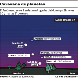 Caravana de planetas - La Voz del Interior