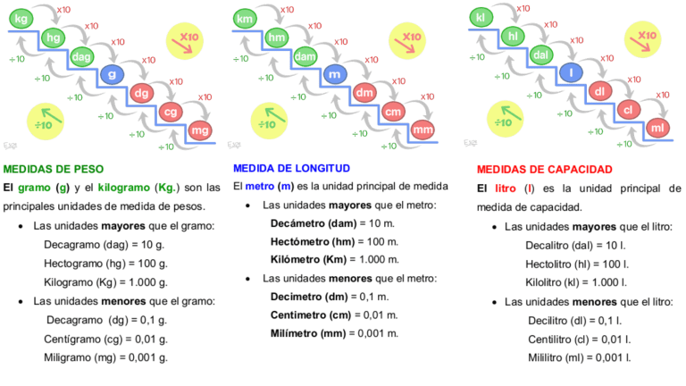 Medidas Del Sistema Métrico Decimal