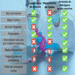 Comparativo de Desinfetantes: Amônio, Hipoclorito, Peróxido