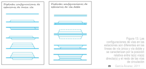 Configuraciones de Vías en Estaciones de Tren