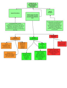 Desarrollo Sostenible: Mapa Conceptual 3 Dimensiones