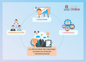 Comunicación, Liderazgo y Coaching: Infografía